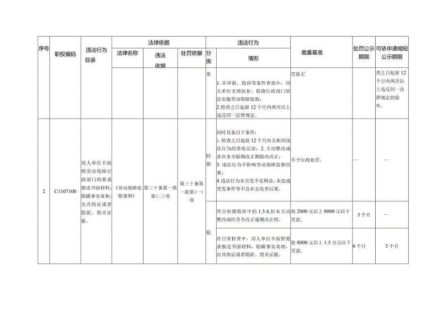 北京市人力资源社会保障行政处罚裁量基准表.docx_第2页