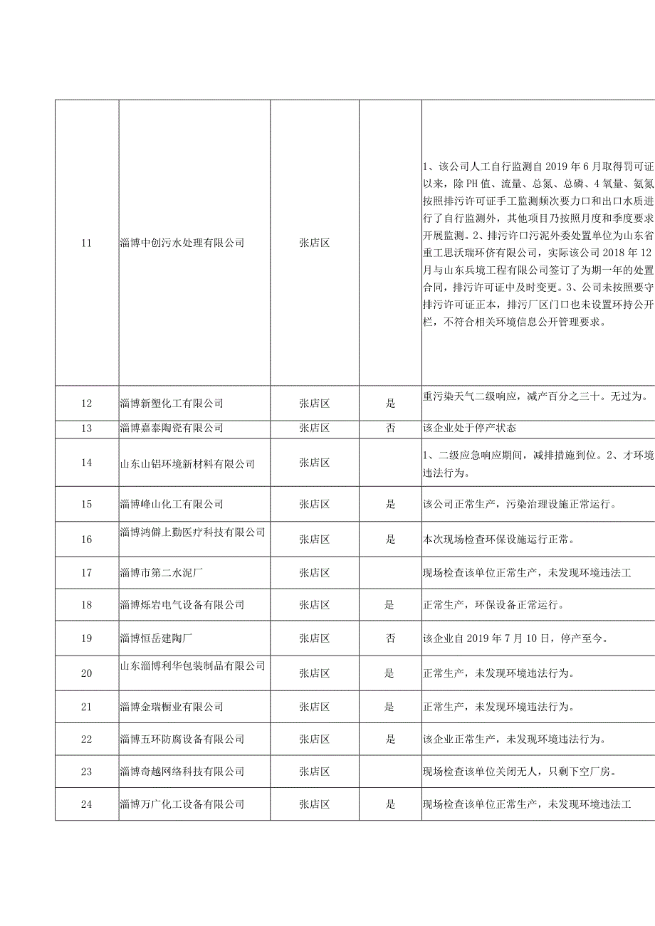 淄博市2019年第四季度污染源随机抽查记录表.docx_第2页