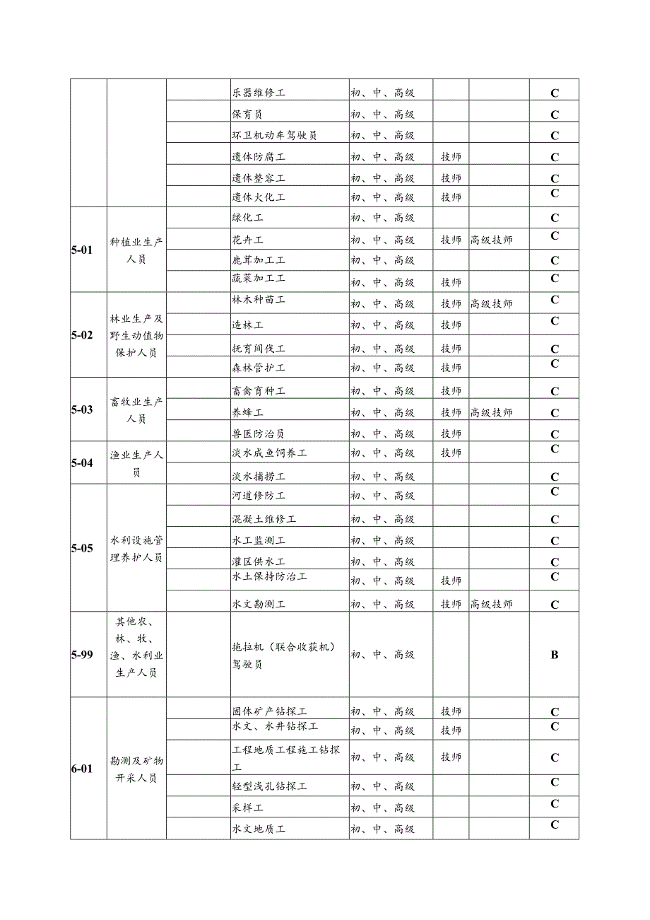 2021年全省机关事业单位工人技术等级岗位考核工种目录.docx_第2页