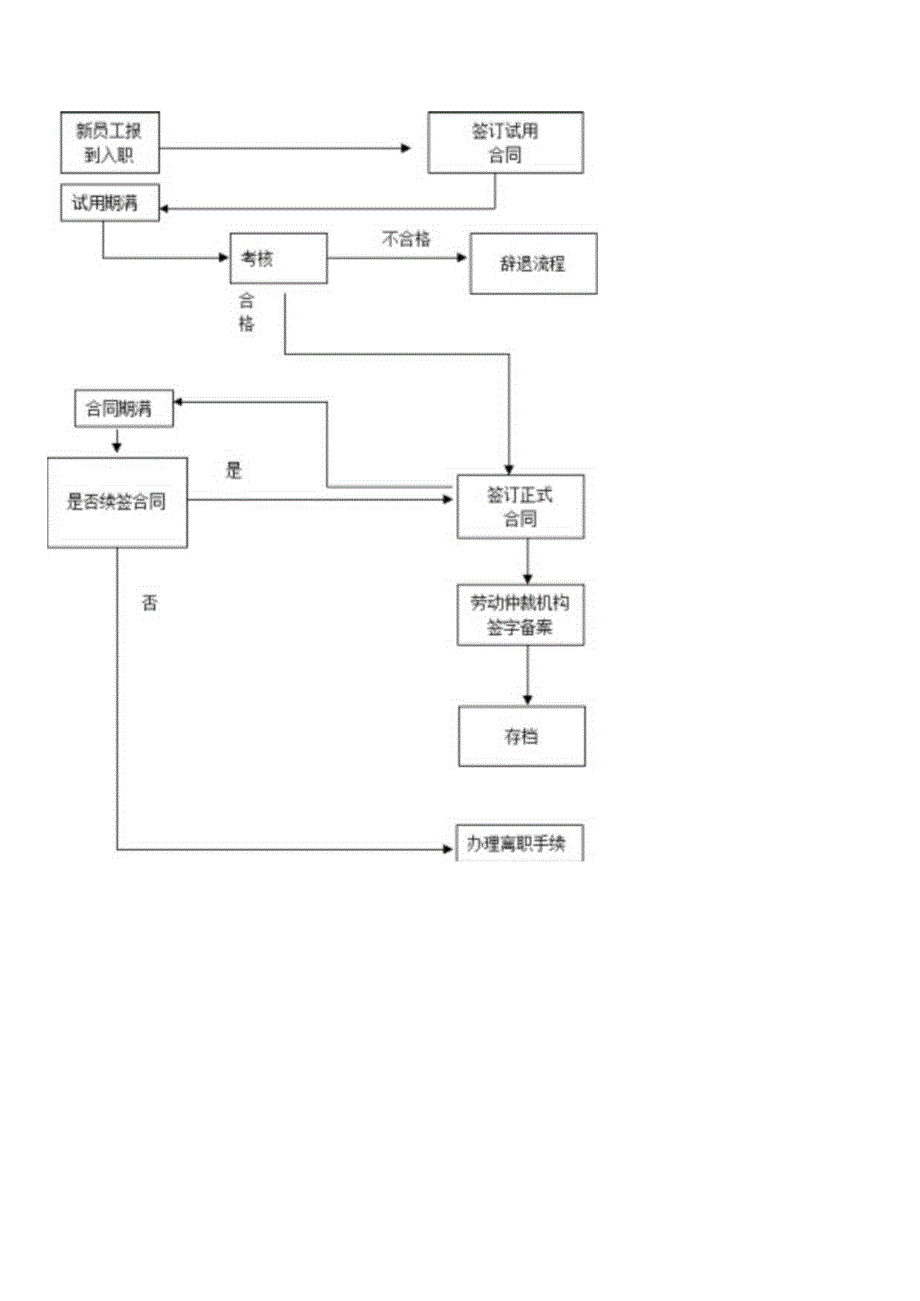 公司劳动合同管理流程.docx_第2页