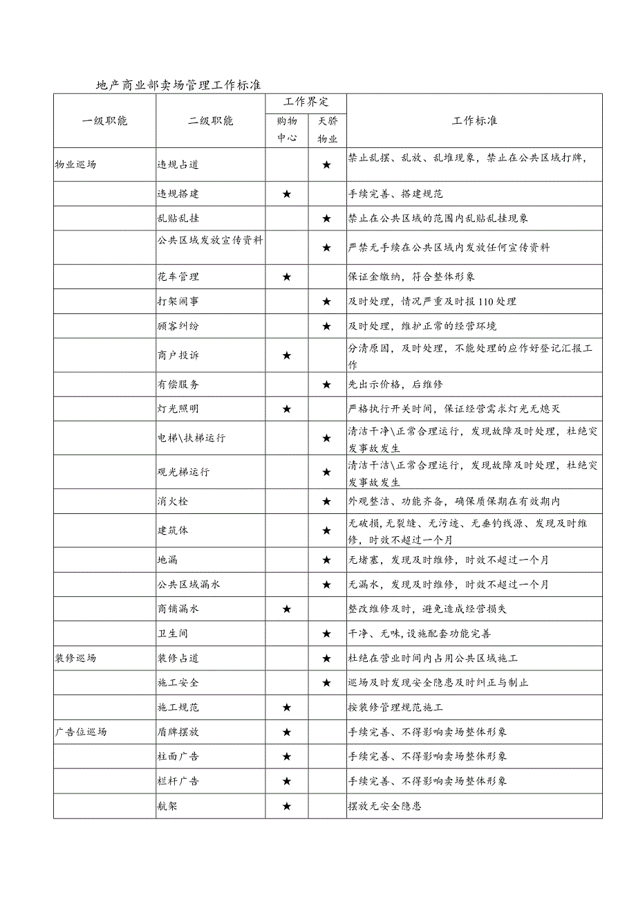 地产商业部卖场管理工作标准.docx_第1页