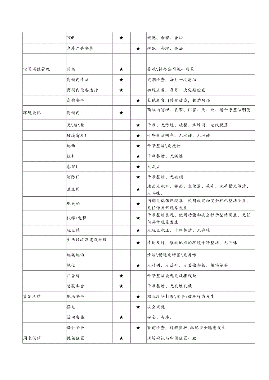 地产商业部卖场管理工作标准.docx_第2页