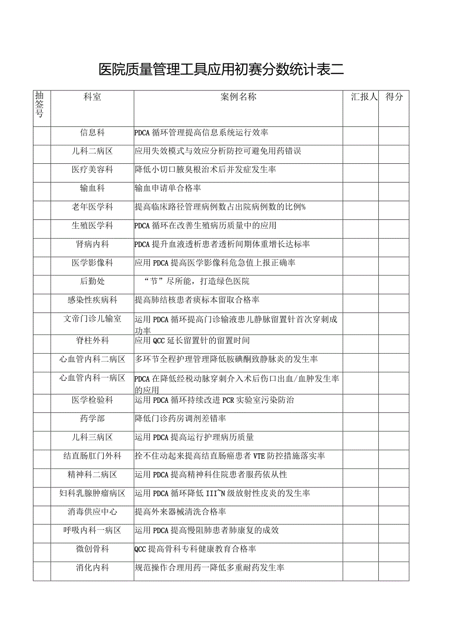 医院质量管理工具应用初赛分数统计表二.docx_第1页