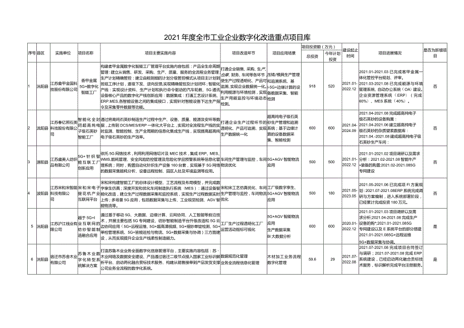 2021年度全市工业企业数字化改造重点项目库.docx_第1页