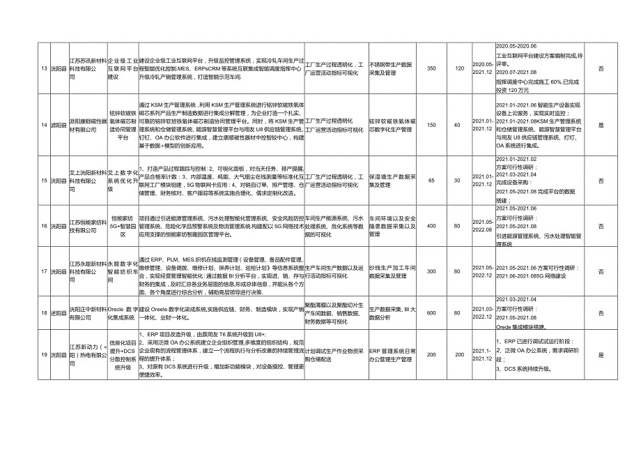 2021年度全市工业企业数字化改造重点项目库.docx_第3页
