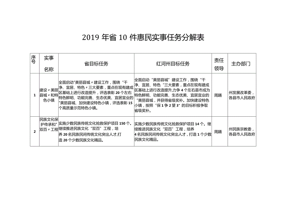 2019年省10件惠民实事任务分解表.docx_第1页