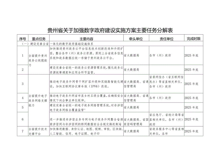 贵州省关于加强数字政府建设实施方案主要任务分解表.docx_第1页