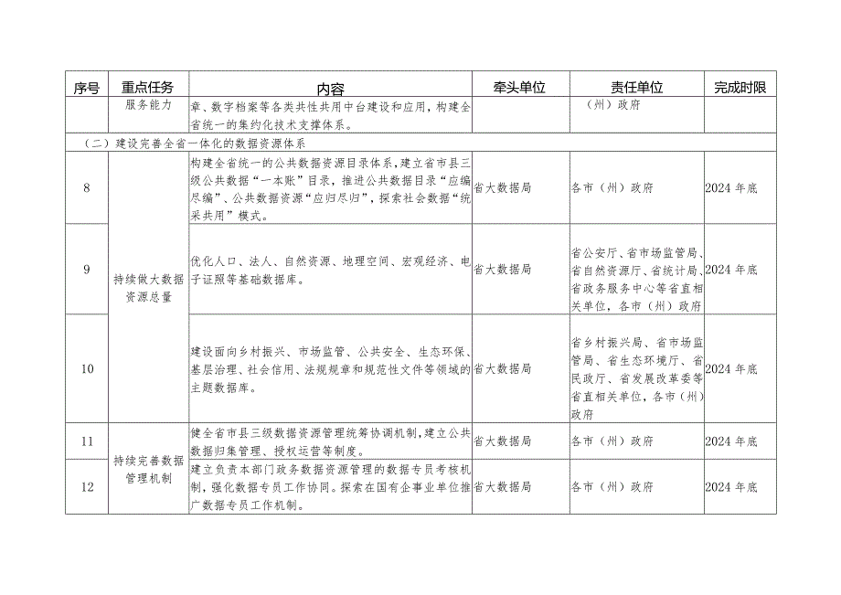 贵州省关于加强数字政府建设实施方案主要任务分解表.docx_第2页