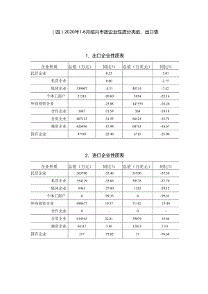 四2020年1-6月绍兴市按企业性质分类进、出口表出口企业性质表.docx