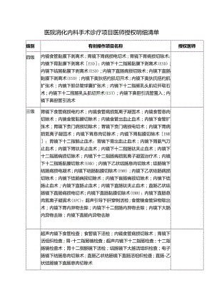 医院消化内科手术诊疗项目医师授权明细清单.docx