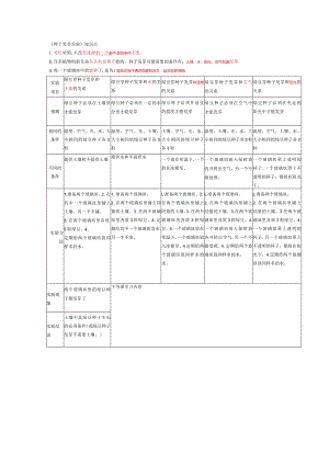 1《种子发芽实验》知识点.docx