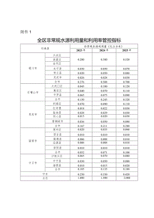 宁夏全区非常规水源利用量和利用率管控指标、非常规水源利用工程重点项目清单.docx