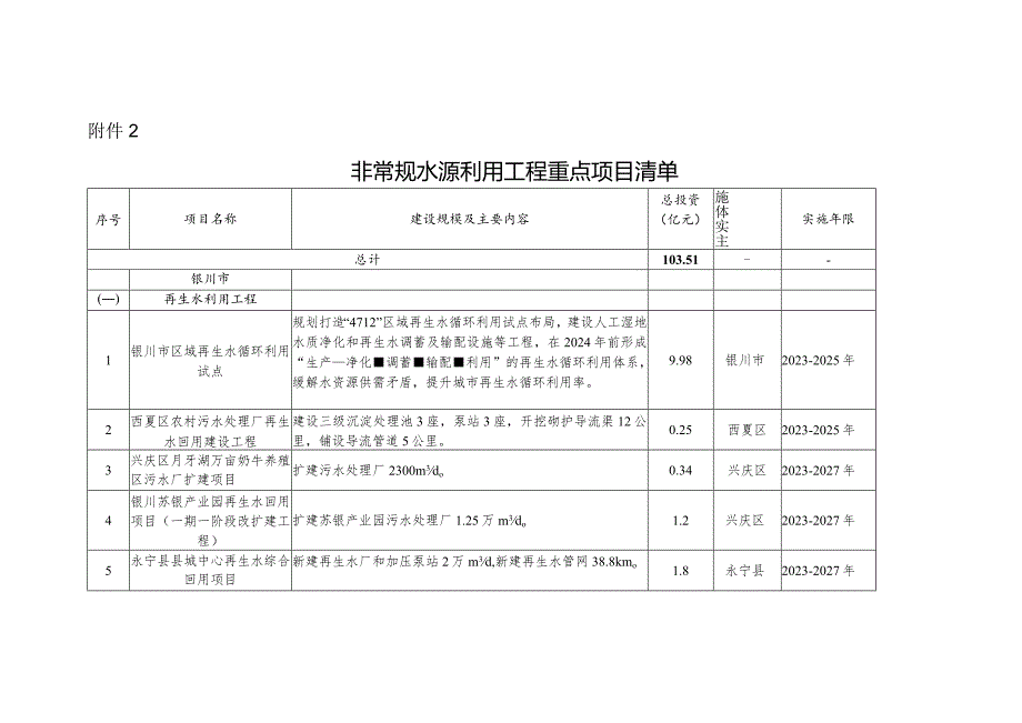 宁夏全区非常规水源利用量和利用率管控指标、非常规水源利用工程重点项目清单.docx_第2页