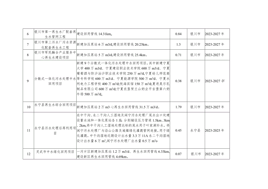 宁夏全区非常规水源利用量和利用率管控指标、非常规水源利用工程重点项目清单.docx_第3页