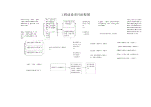 工程建设项目流程图.docx