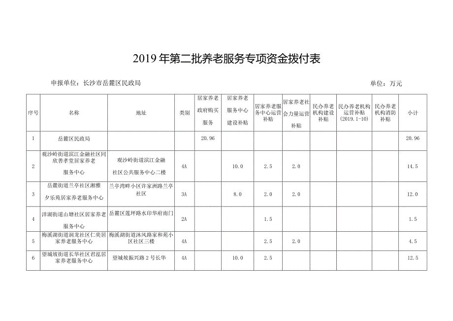 2019年第二批养老服务专项资金拨付表申报单位长沙市岳麓区民政局单位万元.docx_第1页