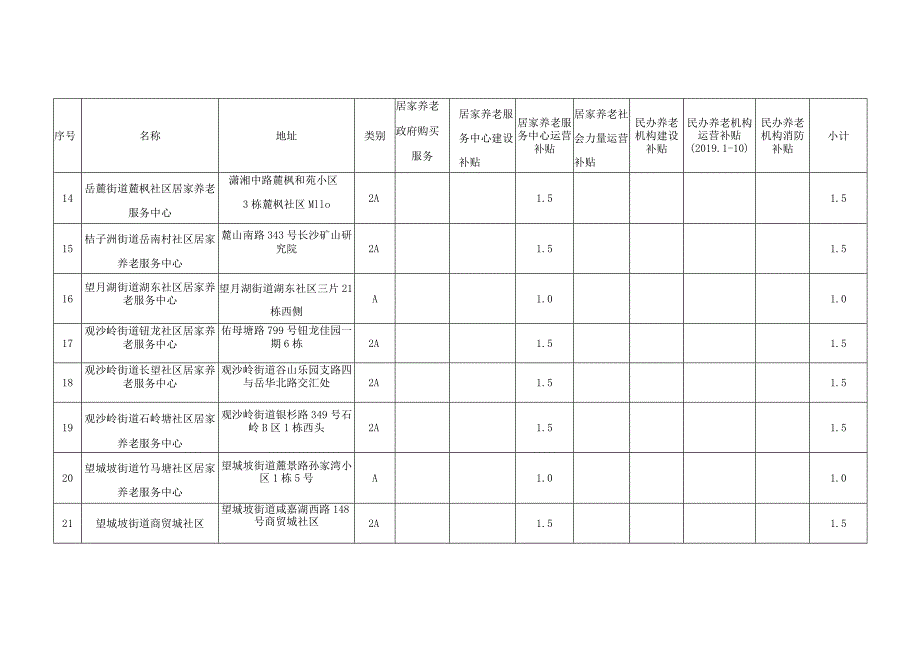 2019年第二批养老服务专项资金拨付表申报单位长沙市岳麓区民政局单位万元.docx_第3页