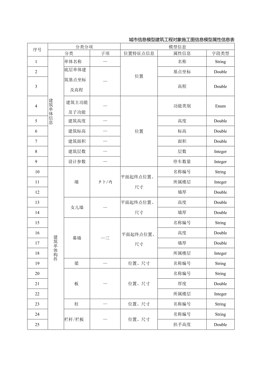 城市信息模型建筑工程对象施工图信息模型属性信息表.docx_第1页