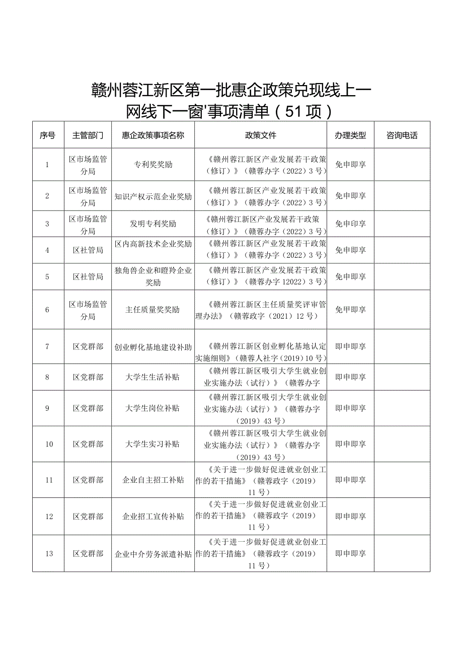 赣州蓉江新区第一批惠企政策兑现“线上一网线下一窗”事项清单51项.docx_第1页