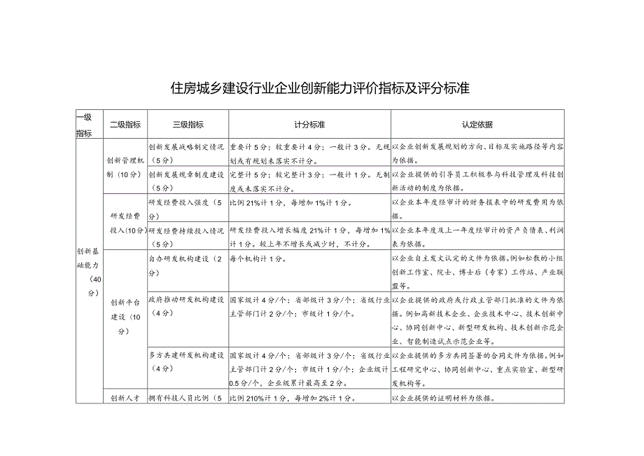 住房城乡建设行业企业创新能力评价指标及评分标准.docx_第1页