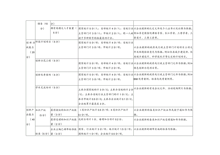 住房城乡建设行业企业创新能力评价指标及评分标准.docx_第2页