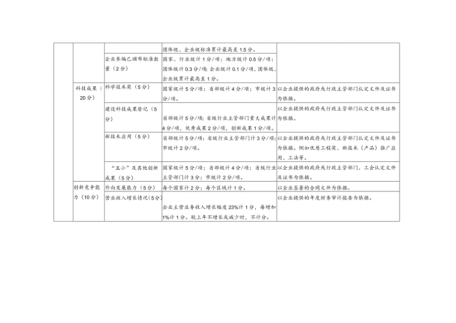 住房城乡建设行业企业创新能力评价指标及评分标准.docx_第3页