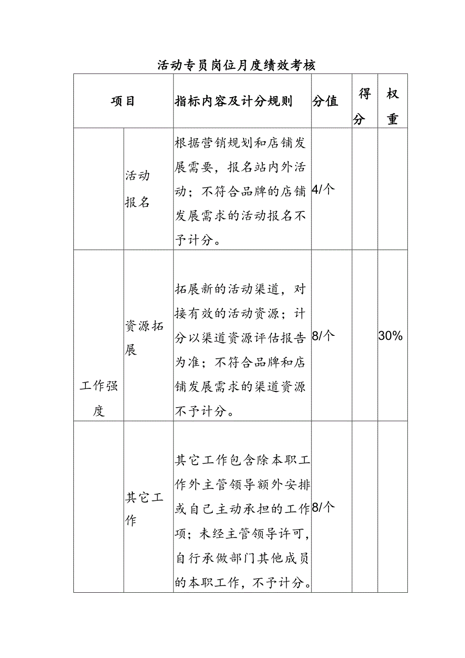 电子商务运营部活动专员岗位月度绩效考核.docx_第1页