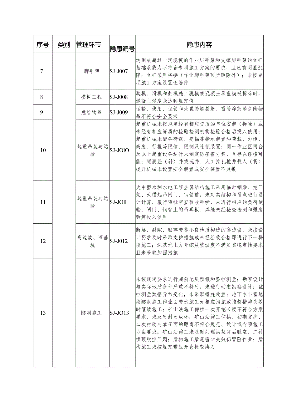 附件1：水利工程建设项目生产安全重大事故隐患清单指南（2023年版）.docx_第2页