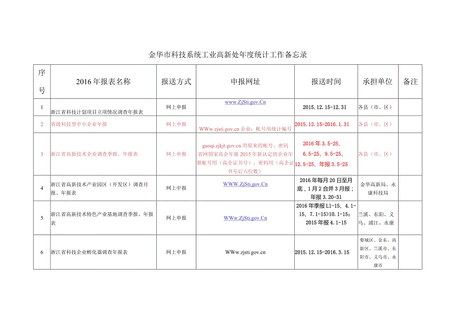 金华市科技系统工业高新处年度统计工作备忘录-副本.docx_第1页