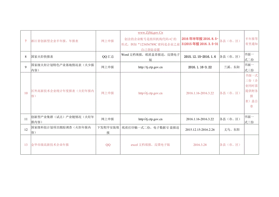 金华市科技系统工业高新处年度统计工作备忘录-副本.docx_第2页