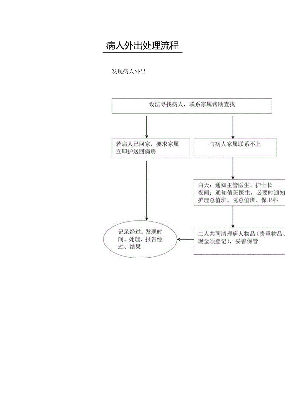 病人外出处理流程.docx_第1页