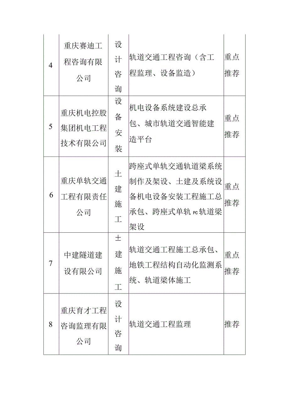 重庆市轨道交通产业链名录（2023年）.docx_第2页