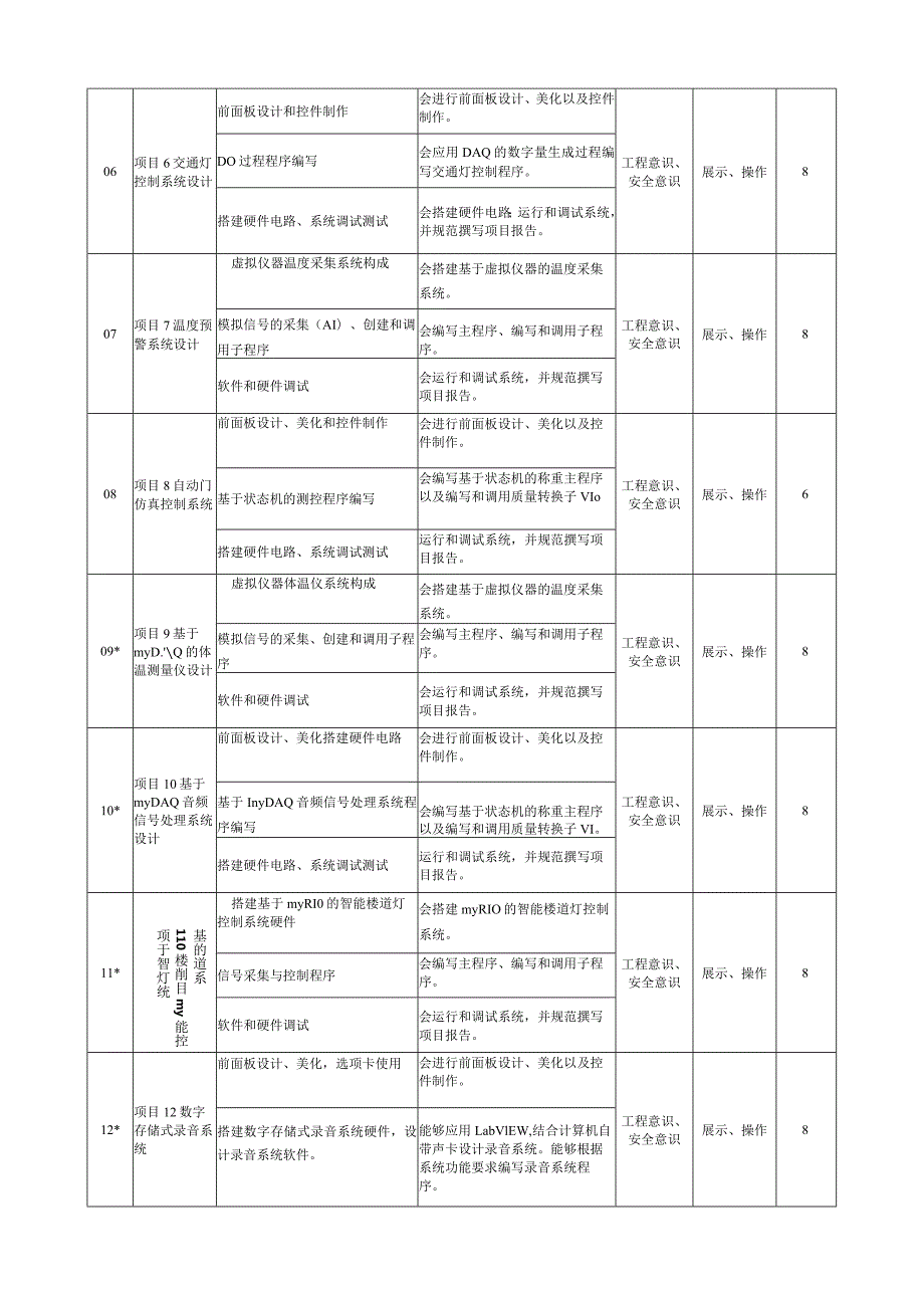 虚拟仪器技术与应用教学大纲.docx_第3页