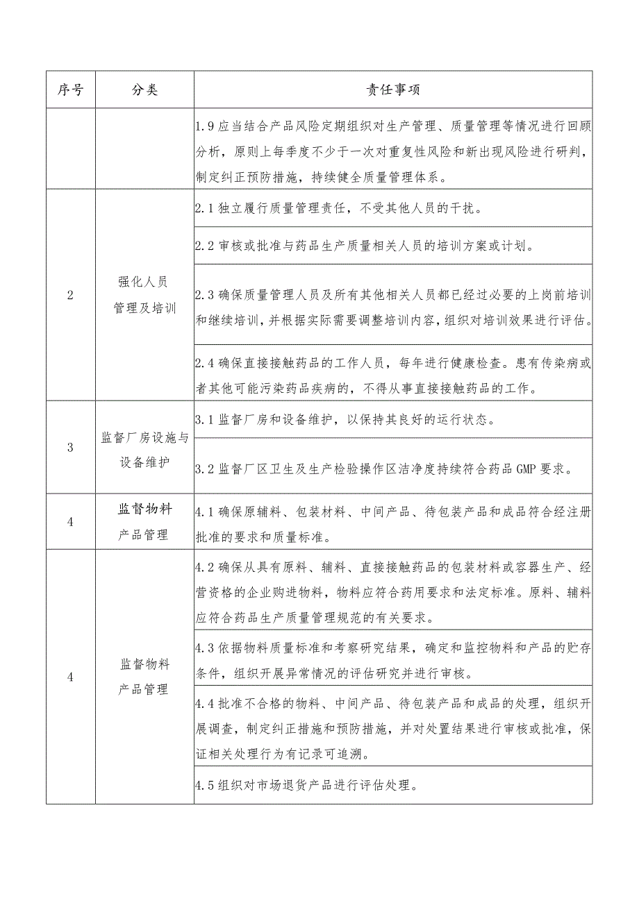 药品上市许可持有人（自行生产）质量管理负责人主体责任清单.docx_第2页