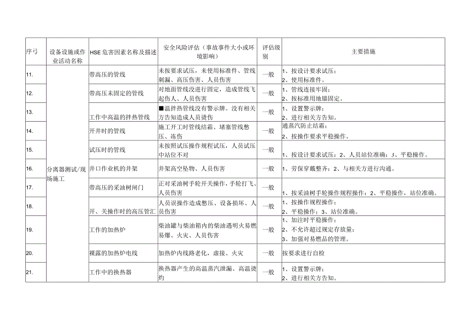 气田试油(试气)工程安全风险初步评估与应急措施.docx_第2页