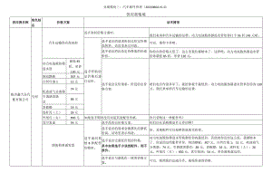 职业院校技能大赛模块三配件管理供应商情境.docx