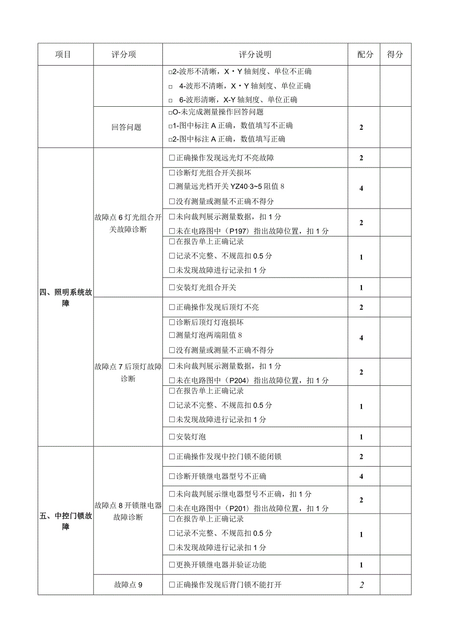 职业院校技能大赛任务3：汽车发动机和汽车电气系统故障诊断与排除项目评分表.docx_第3页