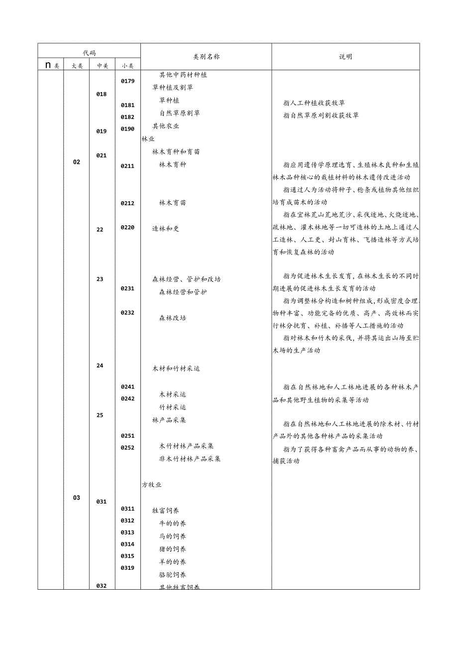 行业分类标准2023年.docx_第3页