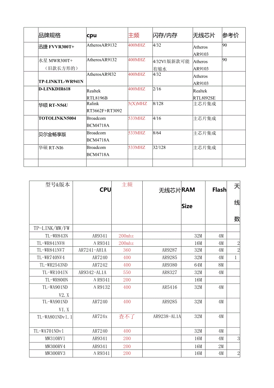 无线路由器CPU-闪存-内存-芯片-列表.docx_第1页