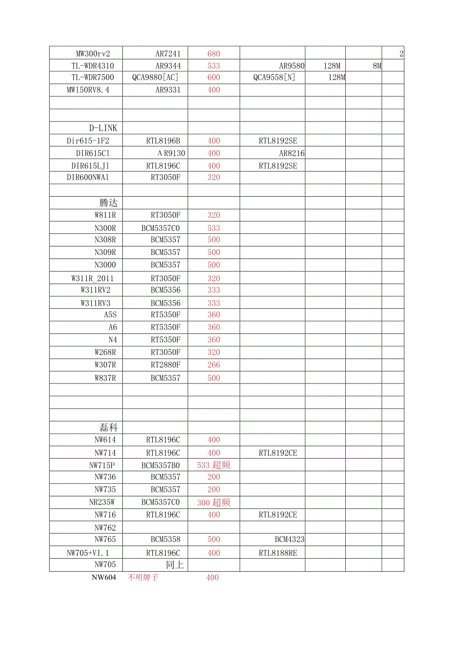 无线路由器CPU-闪存-内存-芯片-列表.docx_第2页