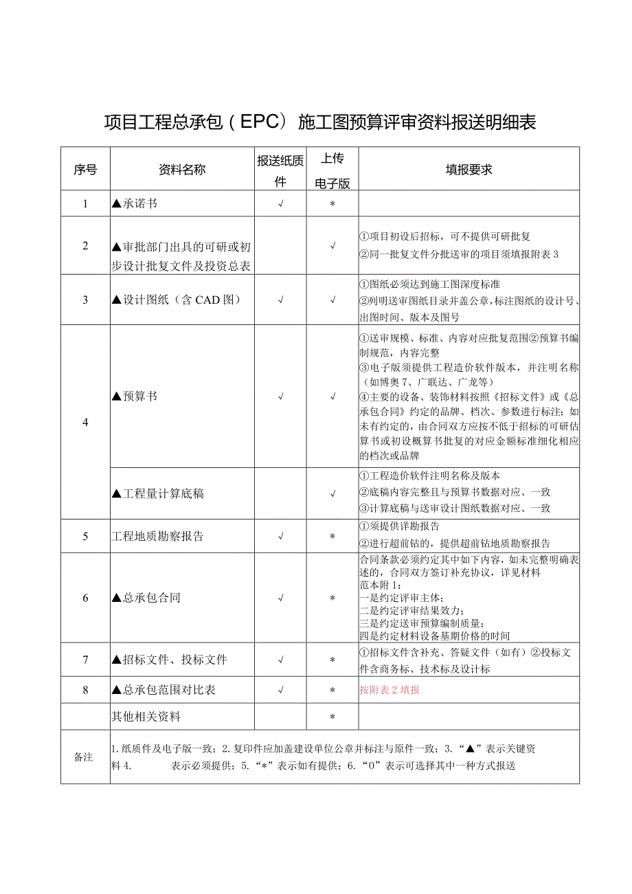 （工程结算审核表-财政评审用报表-标准格式最新）-施工图预算评审资料报送明细表.docx_第1页