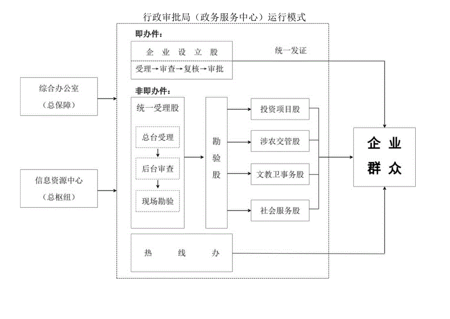 行政审批局(政务服务中心）运行模式（改）.docx_第1页