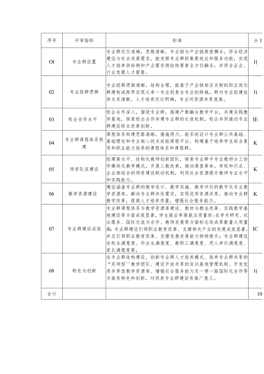 职业技术学院“说专业群”案例材料基本要求表.docx_第2页