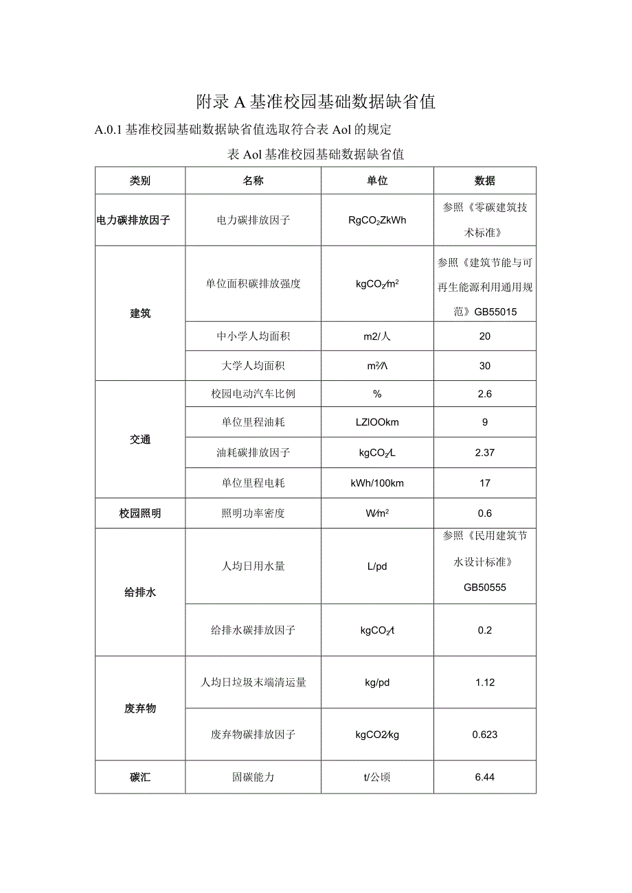 零碳校园基准校园基础数据缺省值、碳排放计算方法、约束项指标计算方法、校园评价基本信息表.docx_第1页