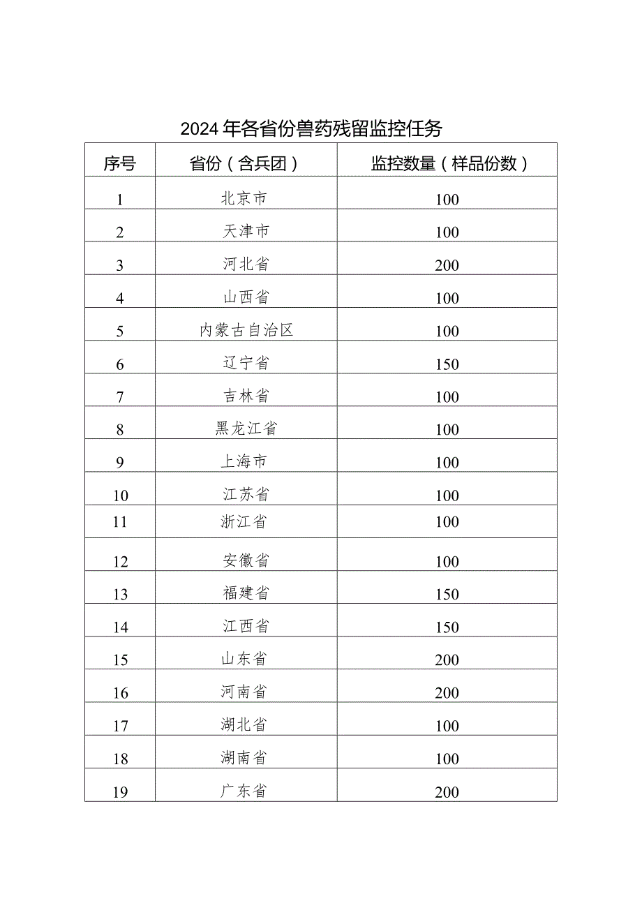 2024年畜禽产品兽药残留监控计划.docx_第3页