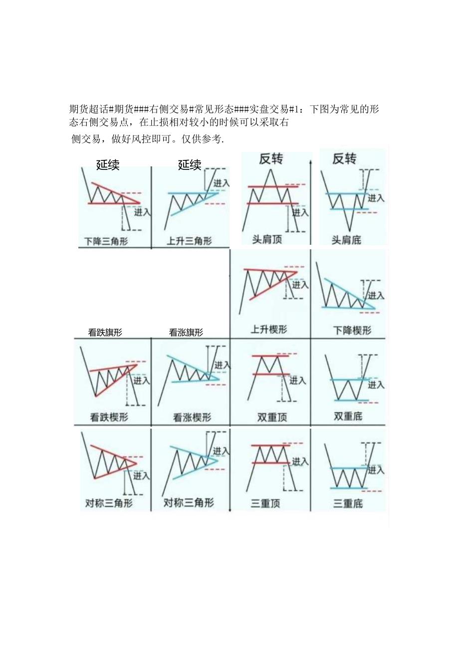 常见的形态右侧交易点图一览.docx_第1页