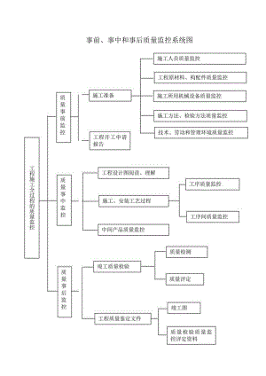 事前、事中和事后质量监控系统图.docx