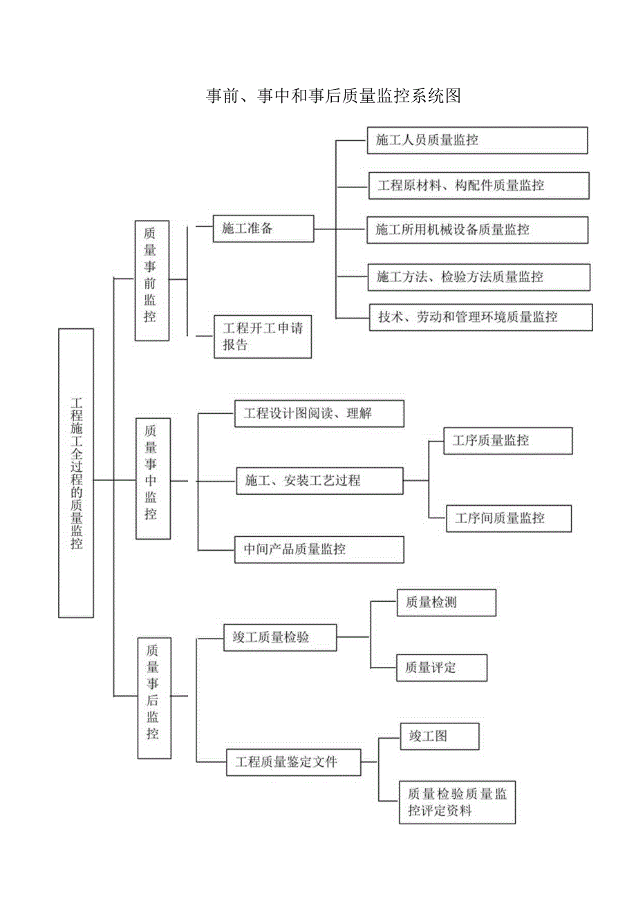 事前、事中和事后质量监控系统图.docx_第1页