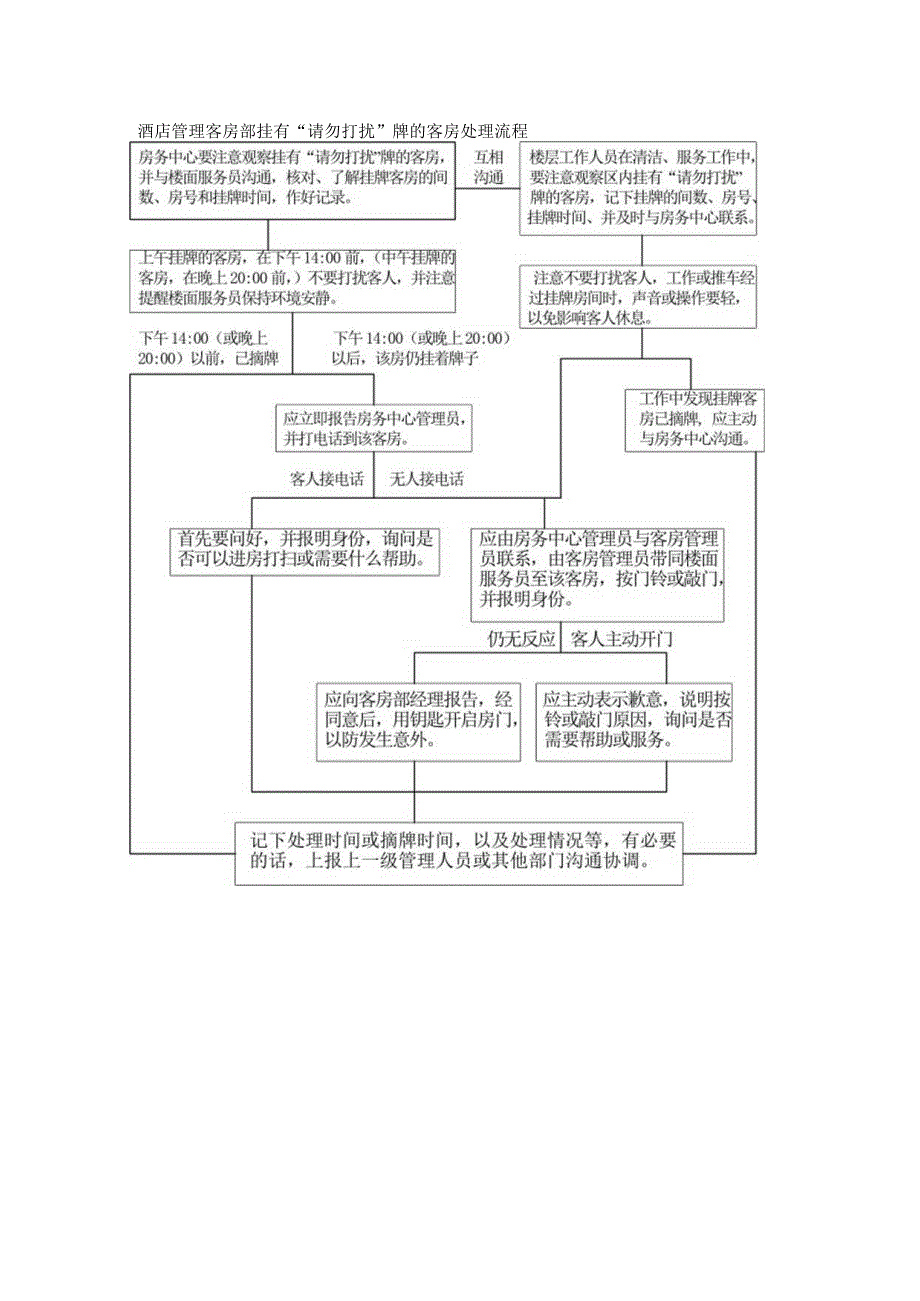 酒店管理客房部挂有“请勿打扰”牌的客房处理流程.docx_第1页