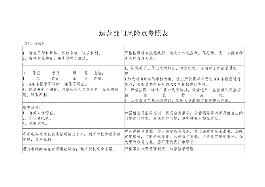 运营部门风险点参照表.docx_第1页